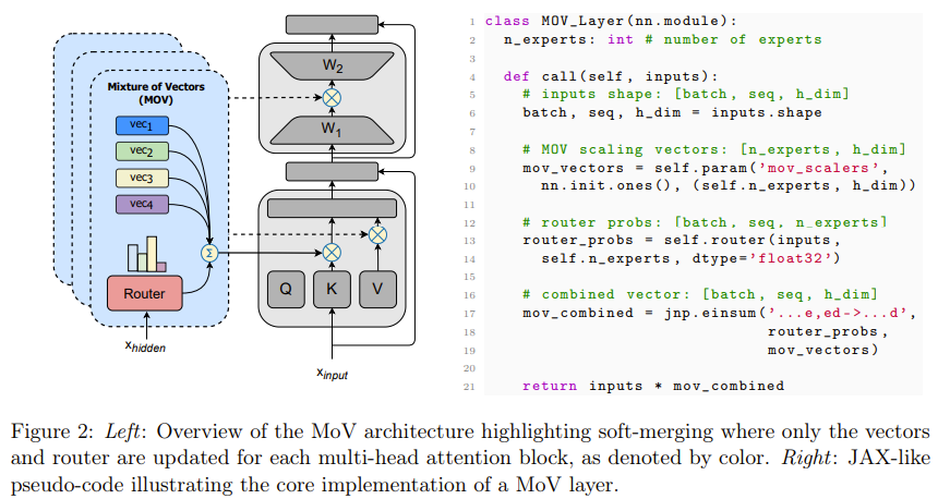 将混合专家推向极限:只需更新0.32%的参数就能完成模型微调