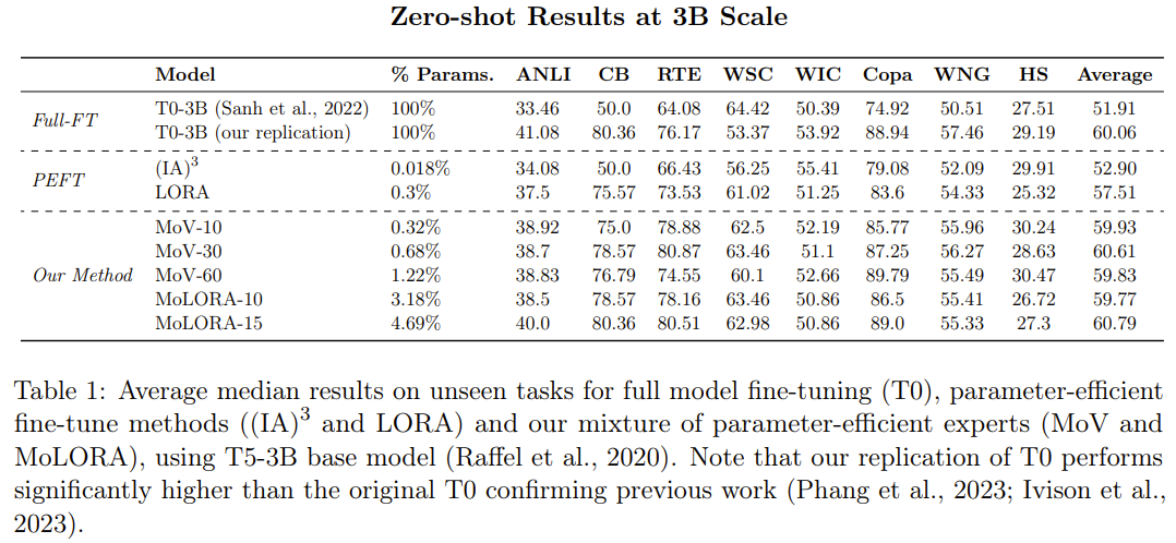 将混合专家推向极限:只需更新0.32%的参数就能完成模型微调