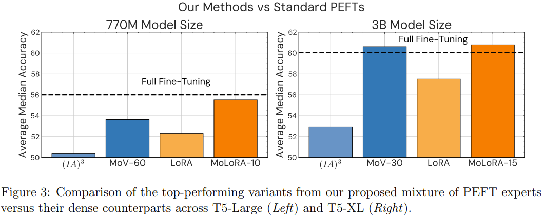 将混合专家推向极限:只需更新0.32%的参数就能完成模型微调