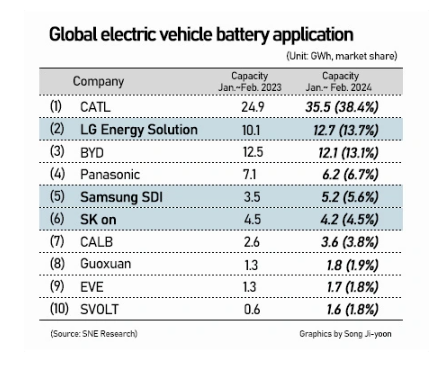 LG新能源后来居上,力压比亚迪成全球第二大电动汽车电池生产商
