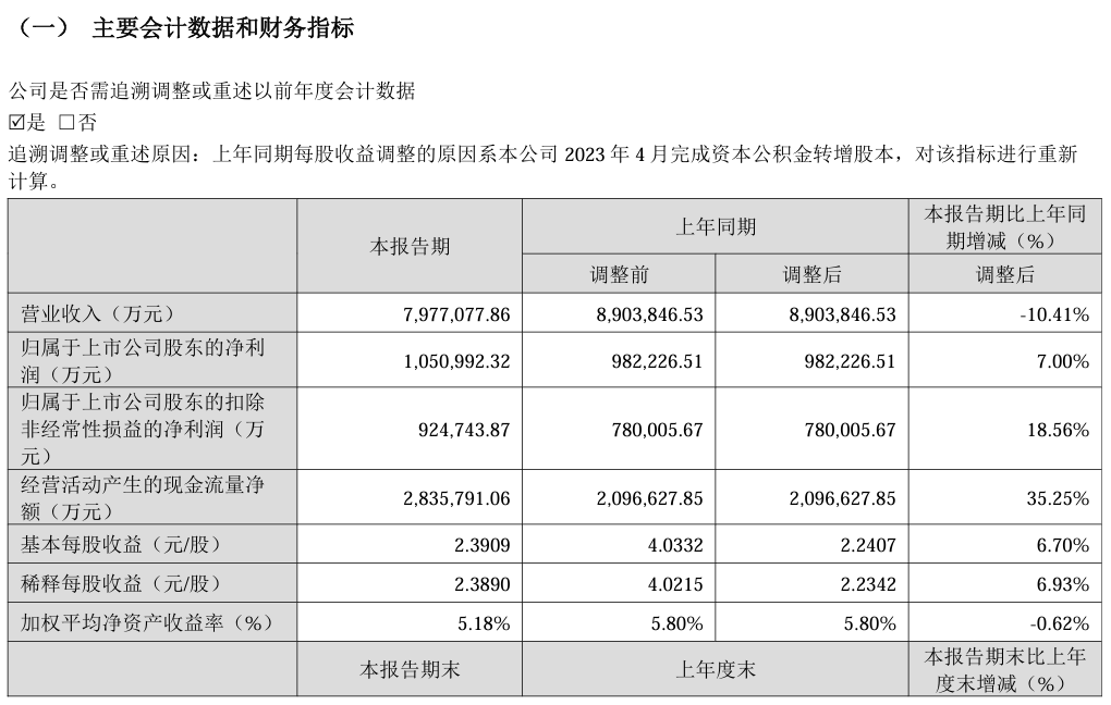 宁德时代 2024 年一季度净利润 105.1 亿元同比增长 7%,营收下降 10.41%