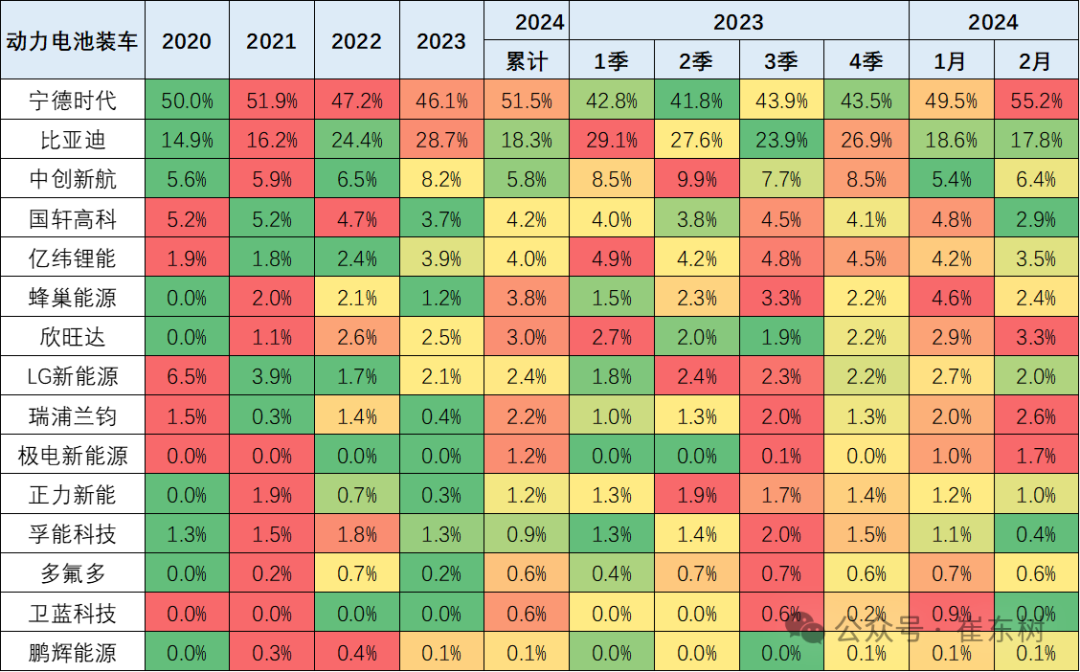宁德时代 2024 年一季度净利润 105.1 亿元同比增长 7%,营收下降 10.41%