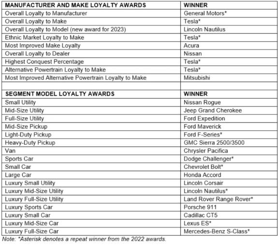 特斯拉电动车品牌忠诚度稳居领先,斩获S&P Global Mobility四项大奖