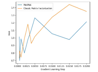 学好线性代数,玩转推荐系统