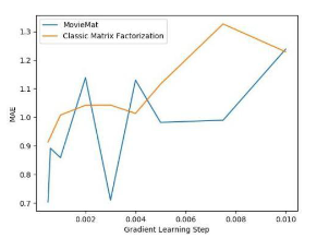 学好线性代数,玩转推荐系统