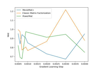 学好线性代数,玩转推荐系统