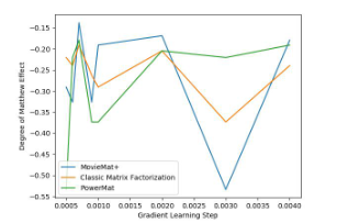 学好线性代数,玩转推荐系统