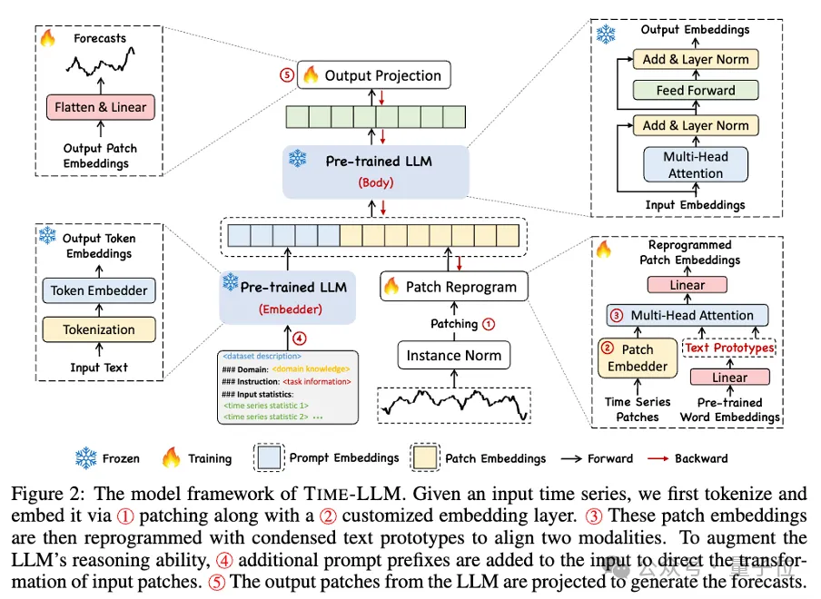 大模型做时序预测也很强!华人团队激活LLM新能力,超越一众传统模型实现SOTA