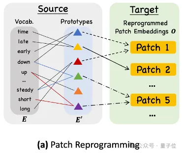 大模型做时序预测也很强!华人团队激活LLM新能力,超越一众传统模型实现SOTA