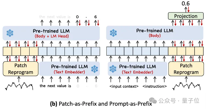大模型做时序预测也很强!华人团队激活LLM新能力,超越一众传统模型实现SOTA