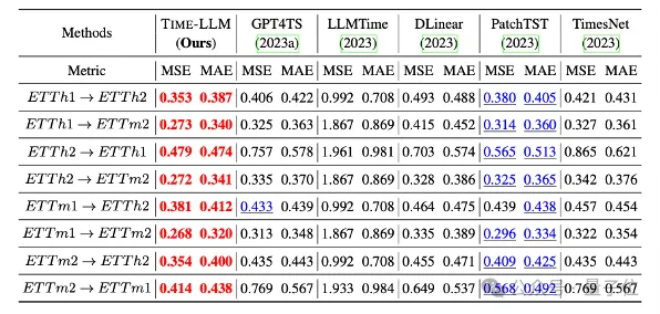 大模型做时序预测也很强!华人团队激活LLM新能力,超越一众传统模型实现SOTA