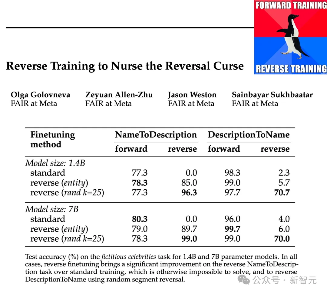 破除36年前魔咒!Meta推出反向训练大法消除大模型「逆转诅咒」