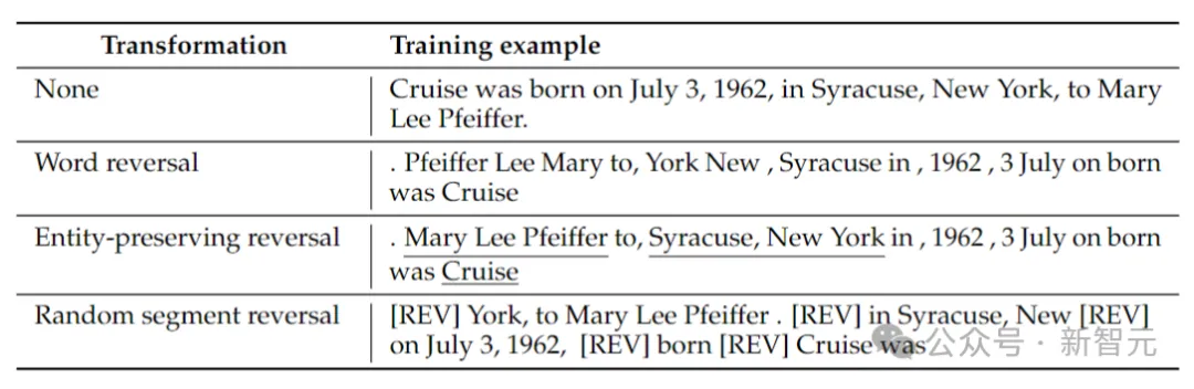 破除36年前魔咒!Meta推出反向训练大法消除大模型「逆转诅咒」