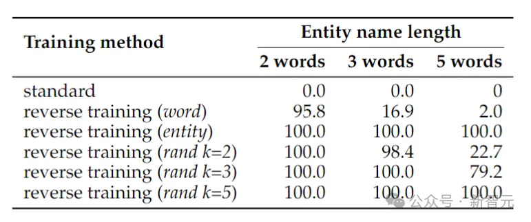 破除36年前魔咒!Meta推出反向训练大法消除大模型「逆转诅咒」