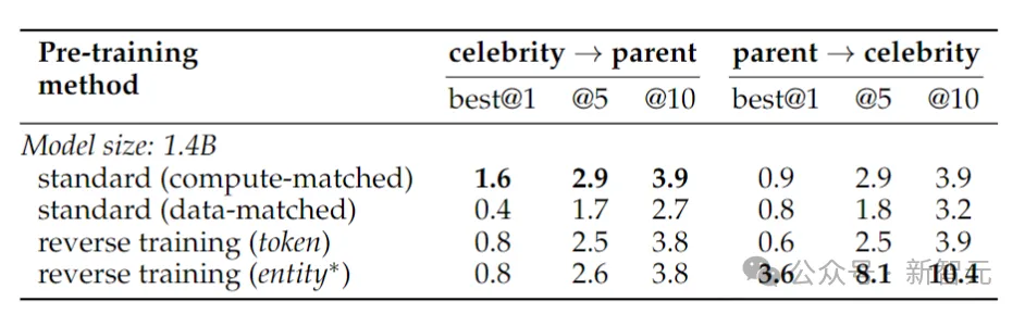 破除36年前魔咒!Meta推出反向训练大法消除大模型「逆转诅咒」