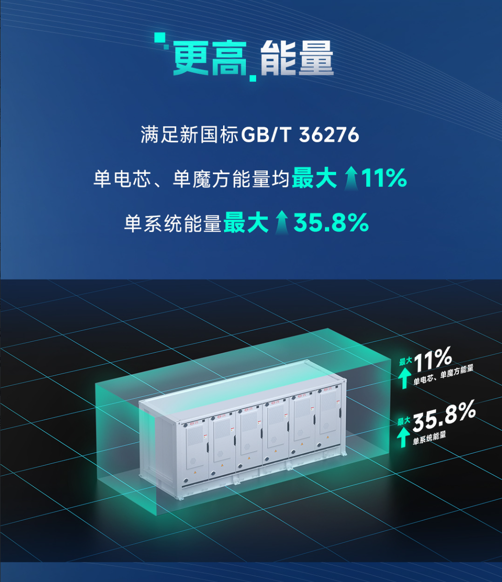 比亚迪推出新一代魔方储能系统 MC Cube-T:6.432MWh 容量,使用长刀电池