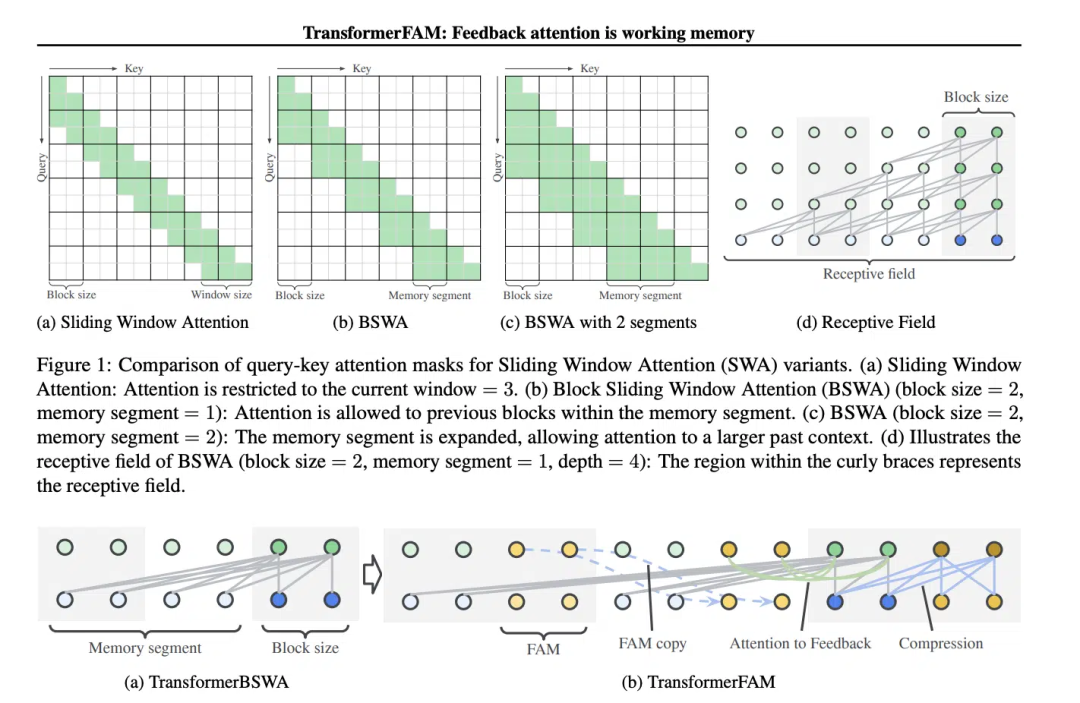 谷歌出手整顿大模型“健忘症”！反馈注意力机制帮你“更新”上下文，大模型无限记忆力时代将至