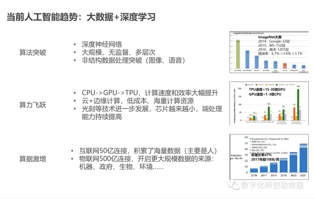 AI人工智能如何助推数字化转型?