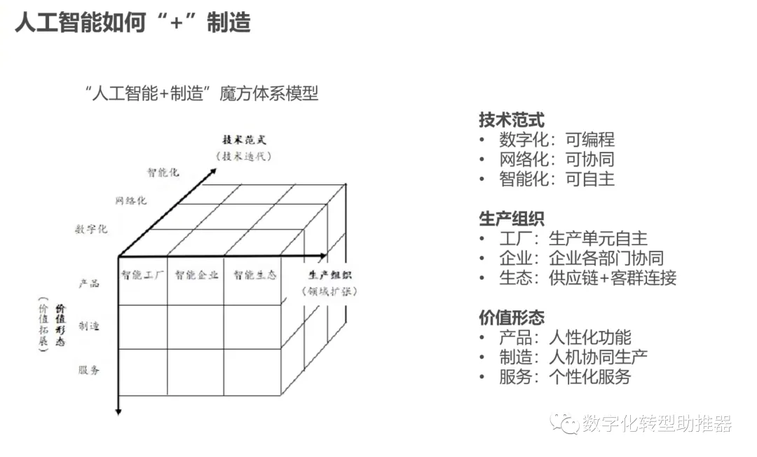 AI人工智能如何助推数字化转型?
