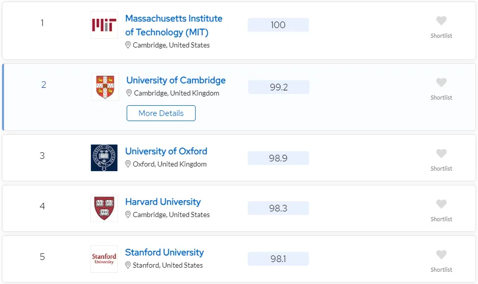 2024 QS排名发布!计算机MIT霸榜,清华11,北大15
