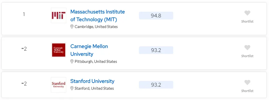 2024 QS排名发布!计算机MIT霸榜,清华11,北大15