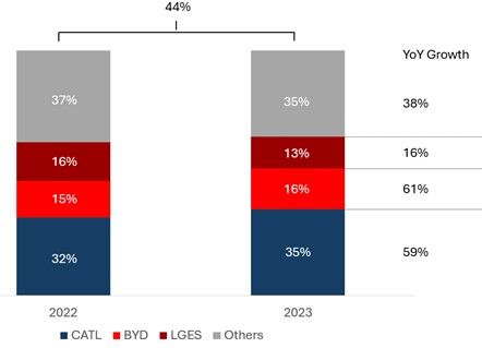 工信部:1-2 月全国锂离子电池总产量超过 117GWh,同比增长 15%
