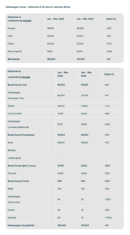 大众汽车2024年Q1销量稳增,中国及南美市场成主要推动力