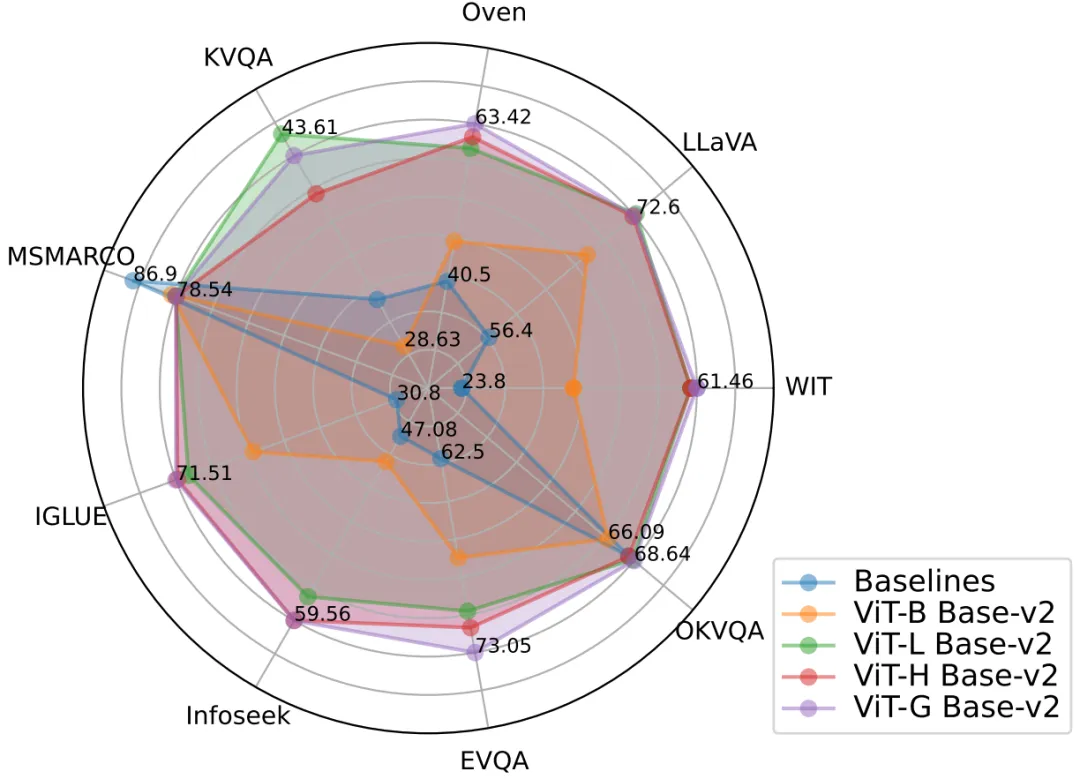 剑桥团队开源:赋能多模态大模型RAG应用,首个预训练通用多模态后期交互知识检索器