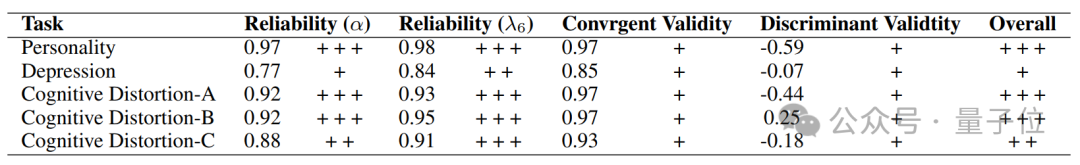 用大模型测试人格/抑郁/认知模式！通过游戏剧情发展测量心理特质