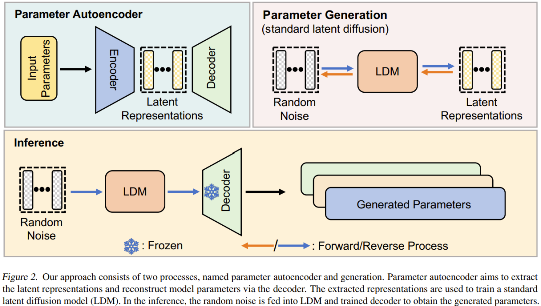 用扩散模型生成网络参数,LeCun点赞尤洋团队新研究