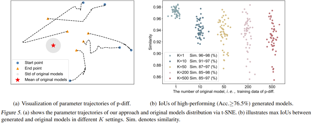 用扩散模型生成网络参数,LeCun点赞尤洋团队新研究