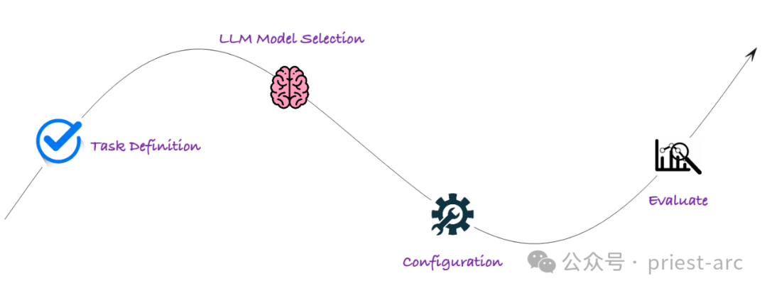 如何基于 Arthur Bench 进行 LLM 评估 ?