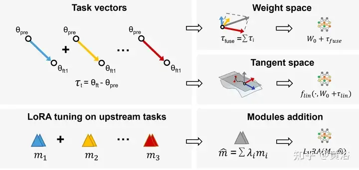 综述!深度模型融合(LLM/基础模型/联邦学习/微调等)