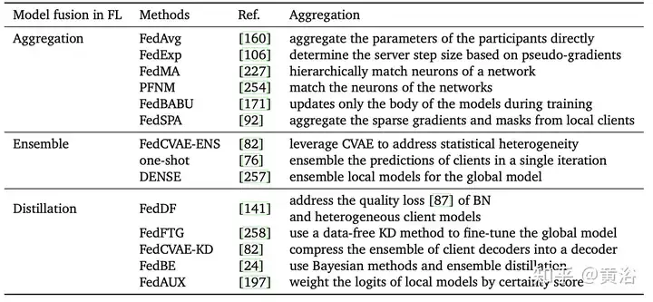 综述!深度模型融合(LLM/基础模型/联邦学习/微调等)