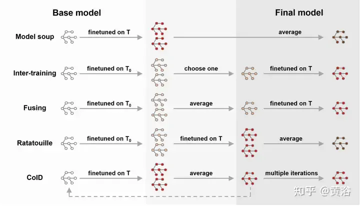 综述!深度模型融合(LLM/基础模型/联邦学习/微调等)