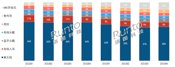 洛图科技报告:2023年中国耳机市场销量同比增长9%,新兴产品势头强劲