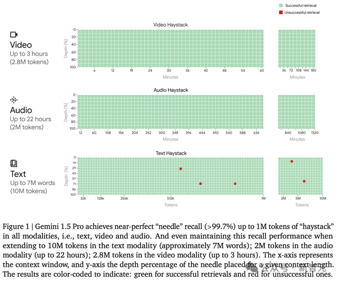 Gemini一眼识破Sora视频是AI生成?百万token上下文能力碾压GPT-4