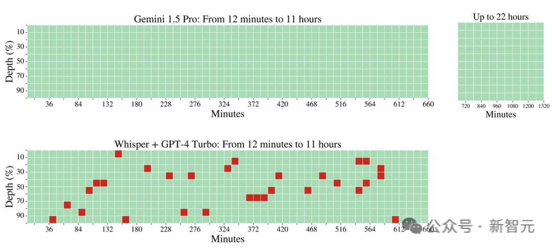 Gemini一眼识破Sora视频是AI生成?百万token上下文能力碾压GPT-4