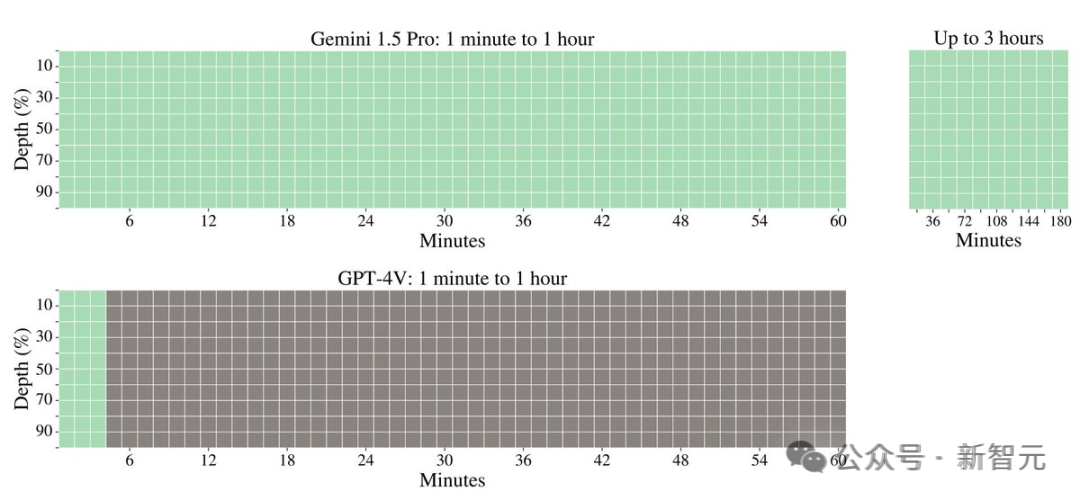 Gemini一眼识破Sora视频是AI生成?百万token上下文能力碾压GPT-4