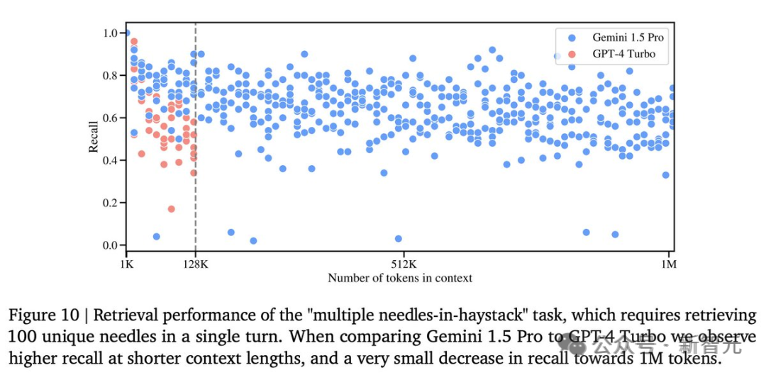 Gemini一眼识破Sora视频是AI生成?百万token上下文能力碾压GPT-4