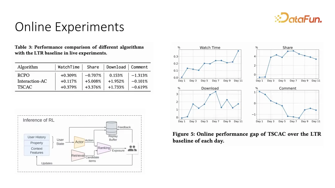 快手强化学习与多任务推荐