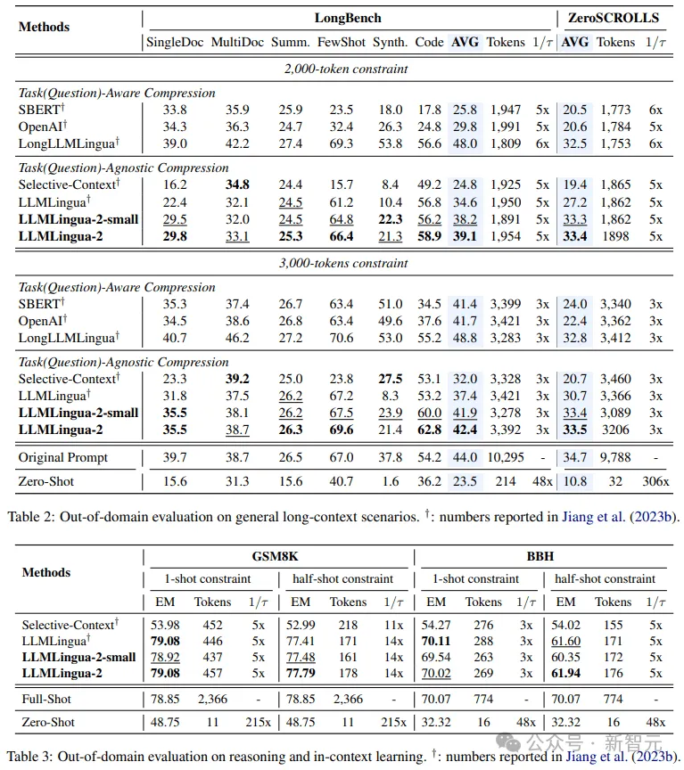 清华微软开源全新提示词压缩工具,长度骤降80%!GitHub怒砍3.1K星