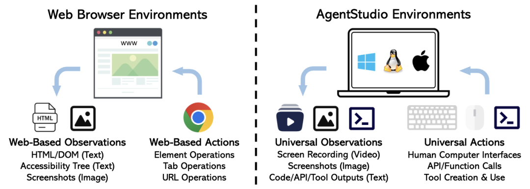 联合国际顶尖高校 昆仑万维开源数字智能体研发工具包AgentStudio