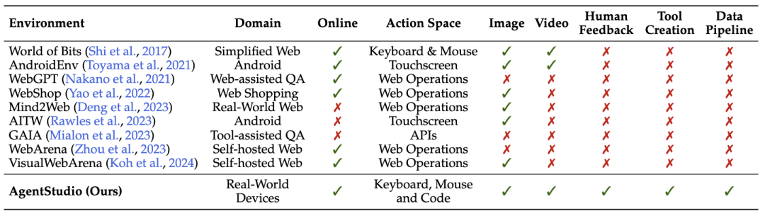 联合国际顶尖高校 昆仑万维开源数字智能体研发工具包AgentStudio