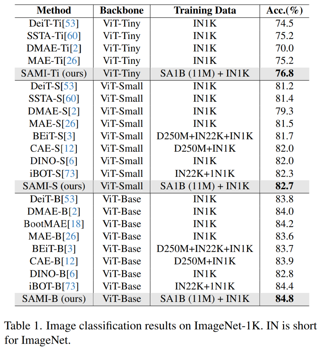 VPR 2024 满分论文!Meta提出EfficientSAM:快速分割一切!