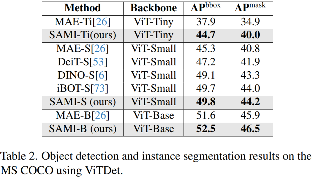 VPR 2024 满分论文!Meta提出EfficientSAM:快速分割一切!