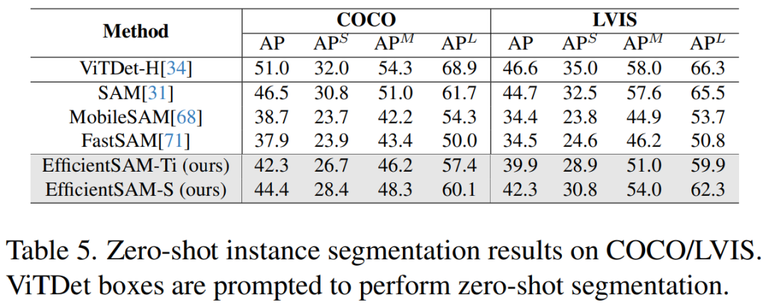VPR 2024 满分论文!Meta提出EfficientSAM:快速分割一切!
