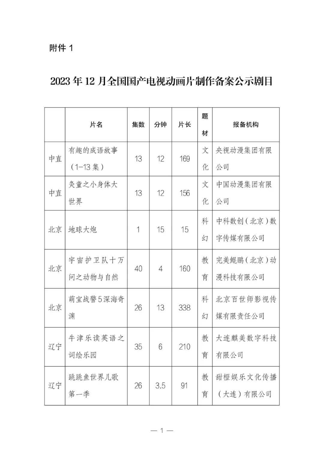 2023 年 12 月全国国产电视动画片制作备案公示:共 34 部,童话题材占 29.4%