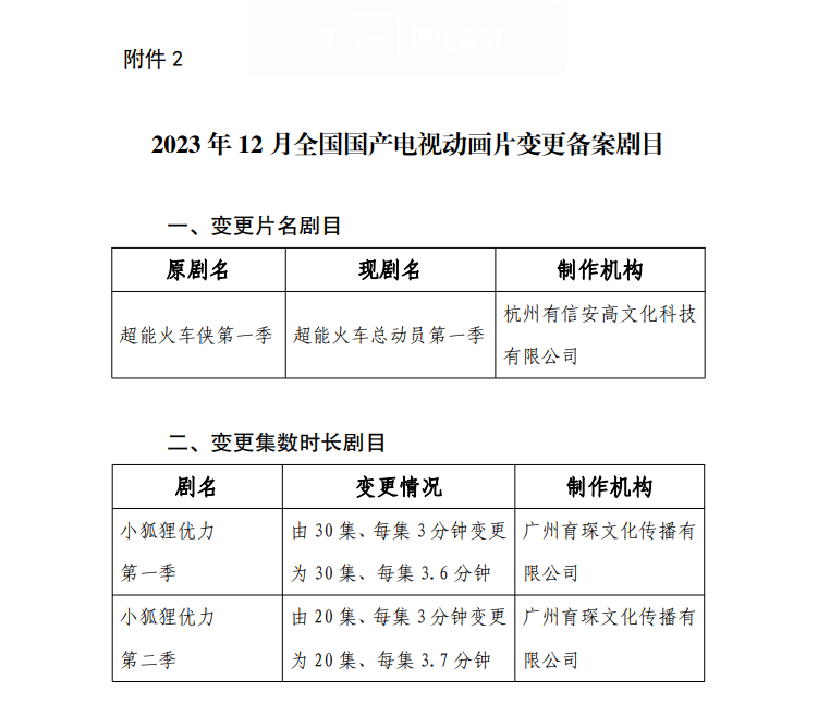 2023 年 12 月全国国产电视动画片制作备案公示:共 34 部,童话题材占 29.4%