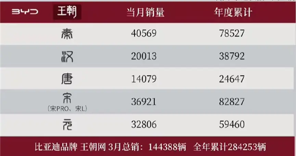 比亚迪荣耀版助力月销破30万，王朝与海洋网成销售主力